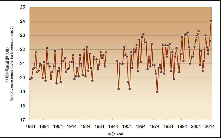 Long Term Trend of Monthly Mean Temperature for November recorded at the Hong Kong Observatory (1884–2015)