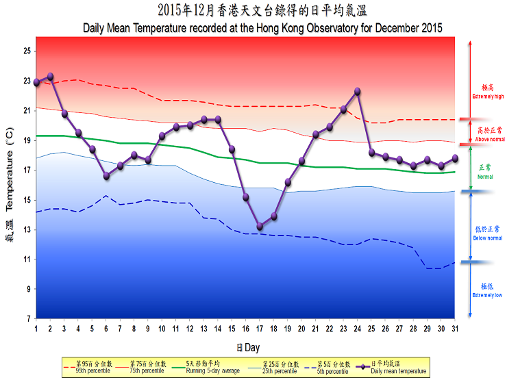 The percentile map of mean temperature of December 2015