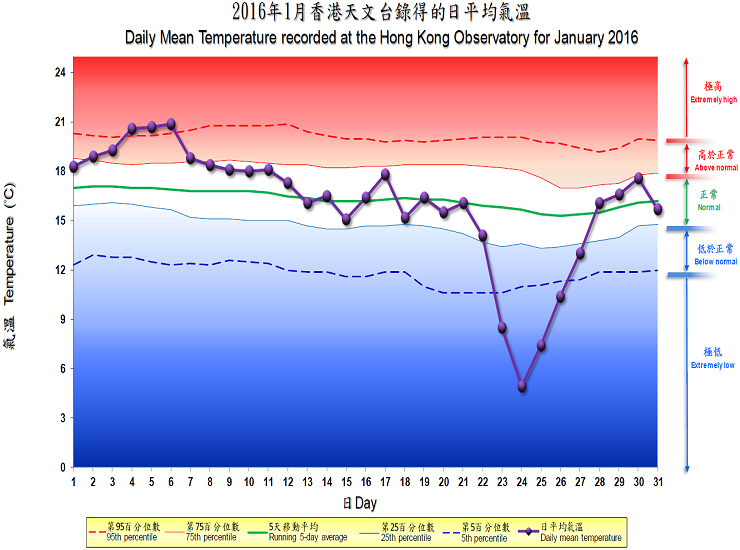 The percentile map of mean temperature of January 2016