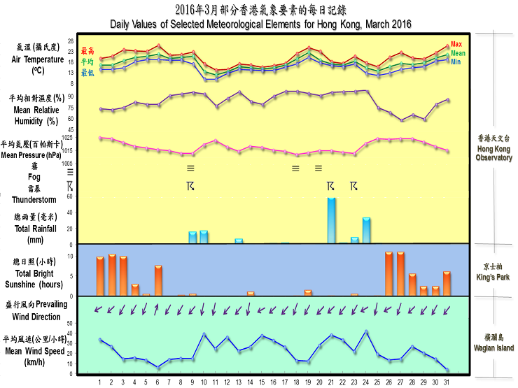 daily values of selected meteorological elements for HK for March 2016