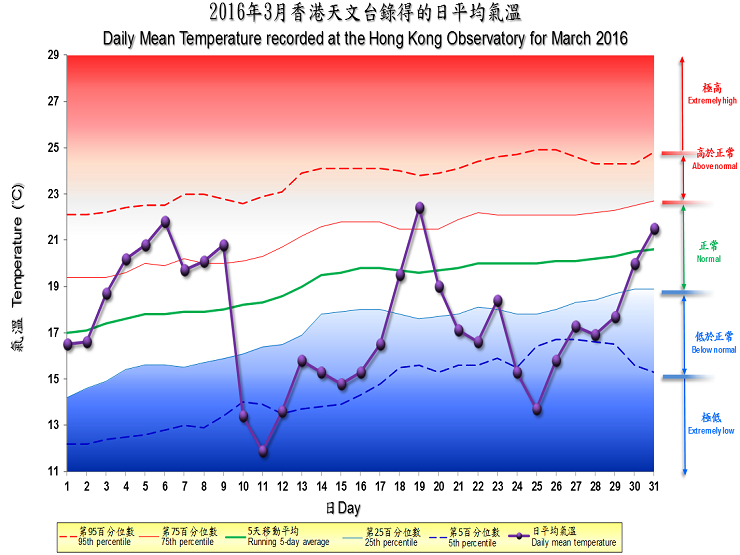The percentile map of mean temperature of March 2016