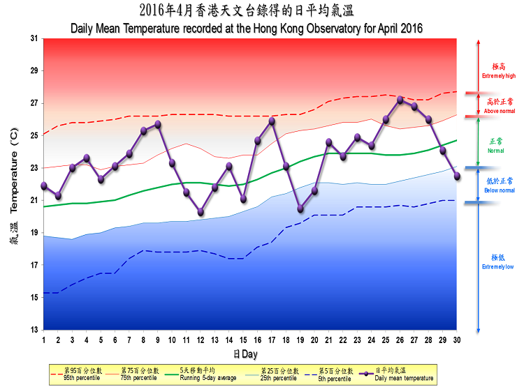 The percentile map of mean temperature of April 2016