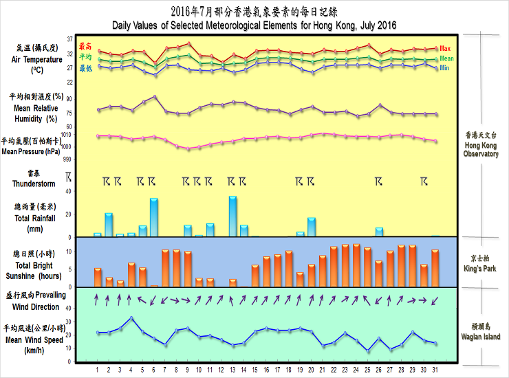 daily values of selected meteorological elements for HK for July 2016