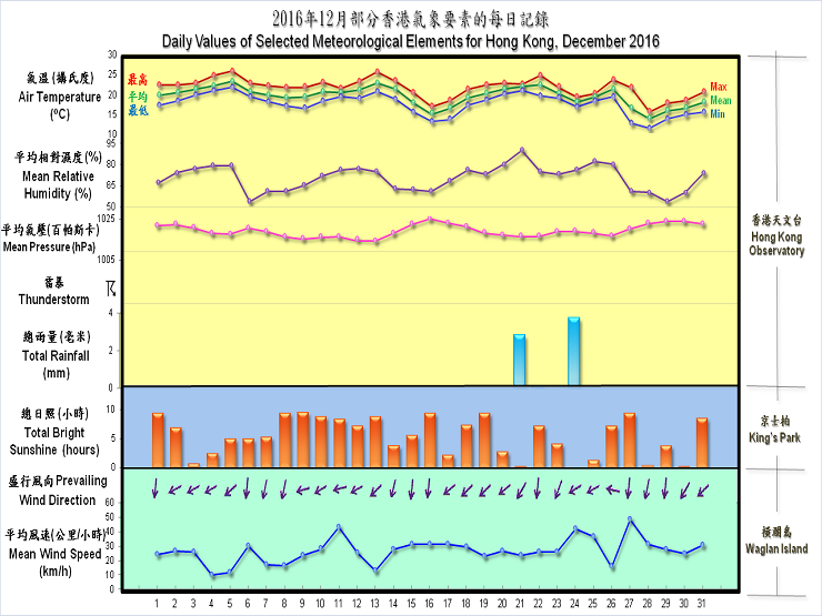 daily values of selected meteorological elements for HK for December 2016
