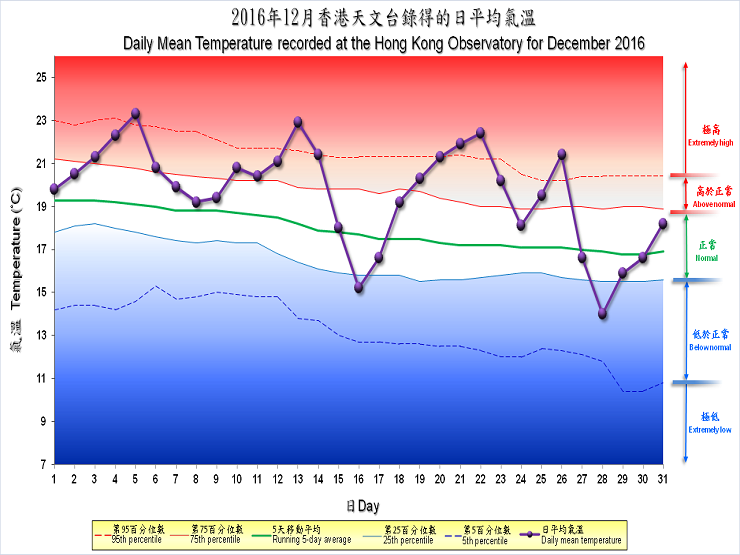 The percentile map of mean temperature of December 2016