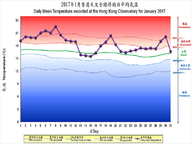 The percentile map of mean temperature of January 2017