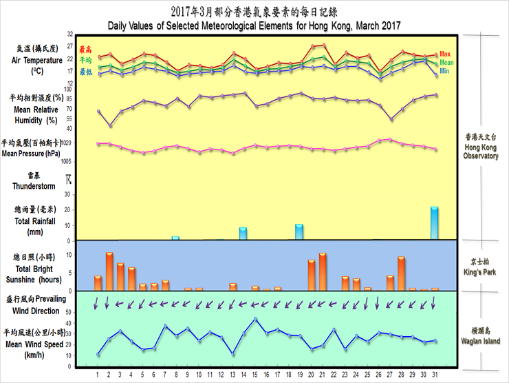 daily values of selected meteorological elements for HK for March 2017
