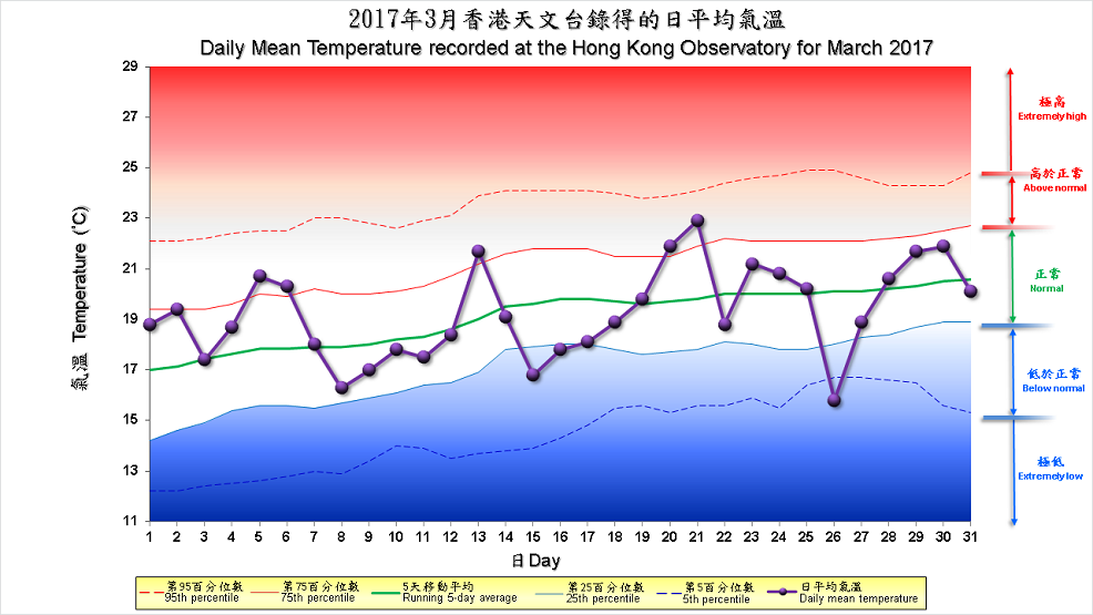 The percentile map of mean temperature of March 2017