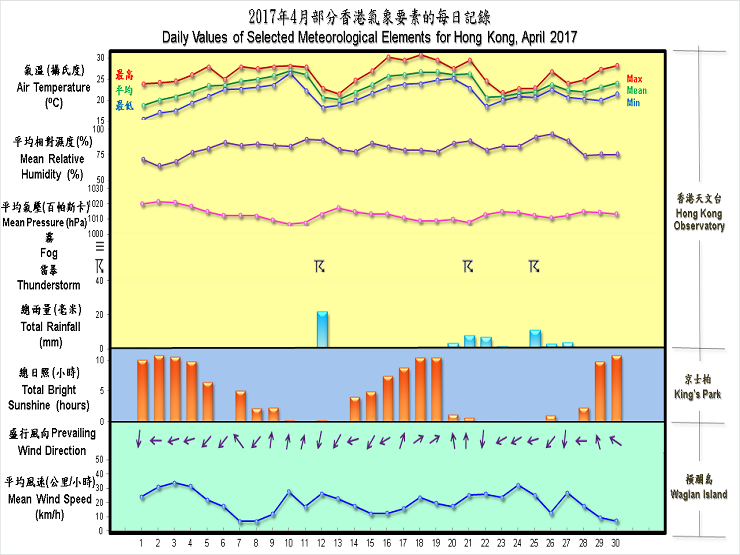 daily values of selected meteorological elements for HK and the percentile map of mean temperature for April 2017