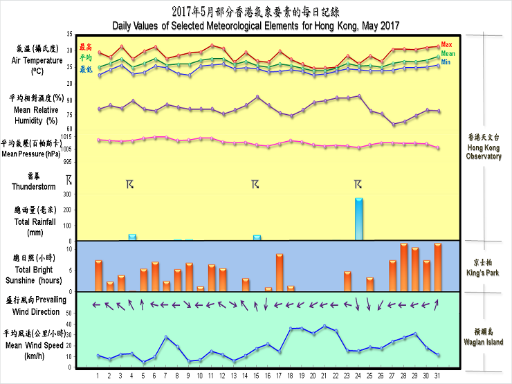 daily values of selected meteorological elements for HK and the percentile map of mean temperature for May 2017