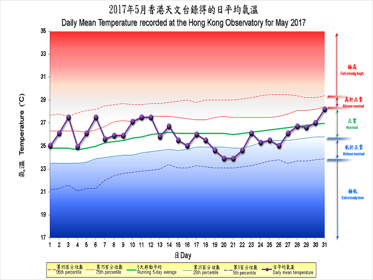 The percentile map of mean temperature of May 2017