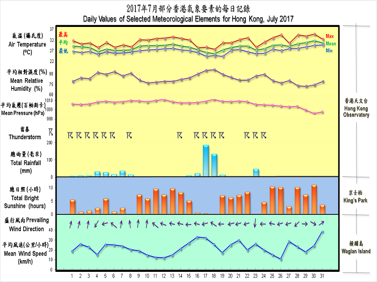 The Weather of July 2017｜Hong Kong Observatory(HKO)｜Monthly Weather Summary