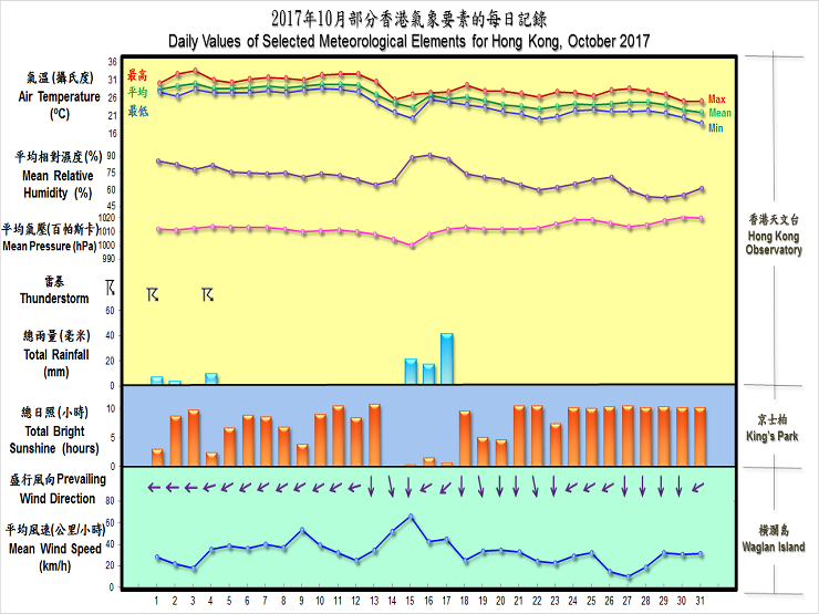 daily values of selected meteorological elements for HK and the percentile map of mean temperature for October 2017