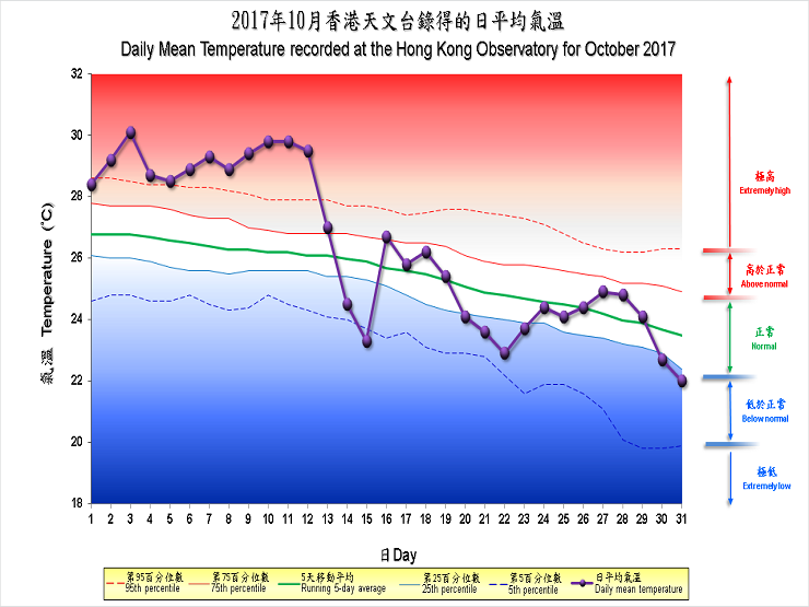 The percentile map of mean temperature of October 2017