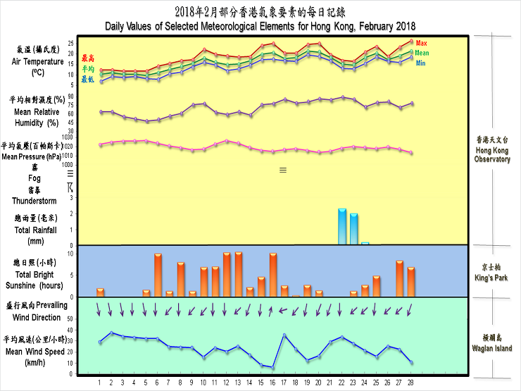 daily values of selected meteorological elements for HK for February 2018