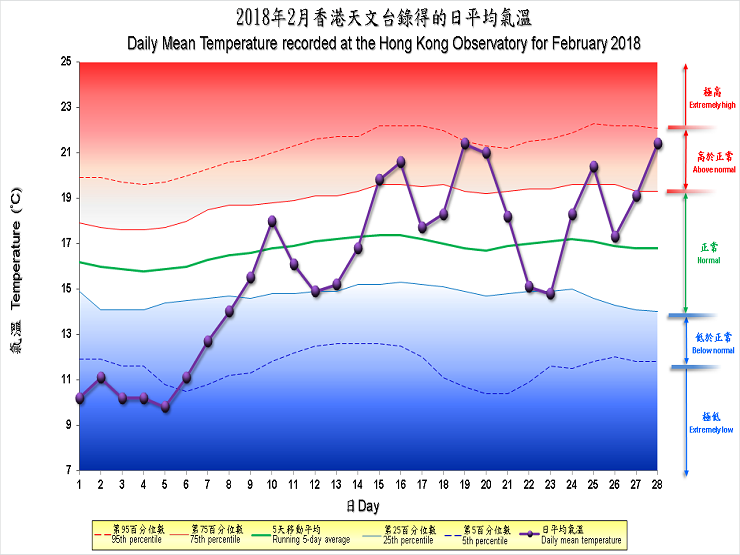 The percentile map of mean temperature of February 2018