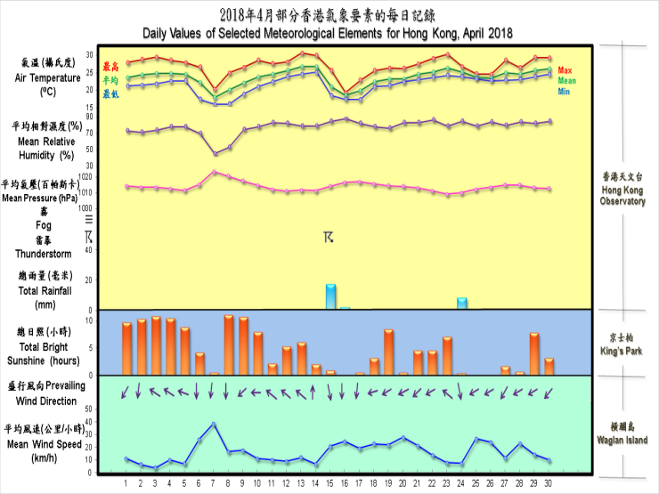 daily values of selected meteorological elements for HK for April 2018