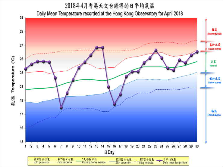 The percentile map of mean temperature of April 2018