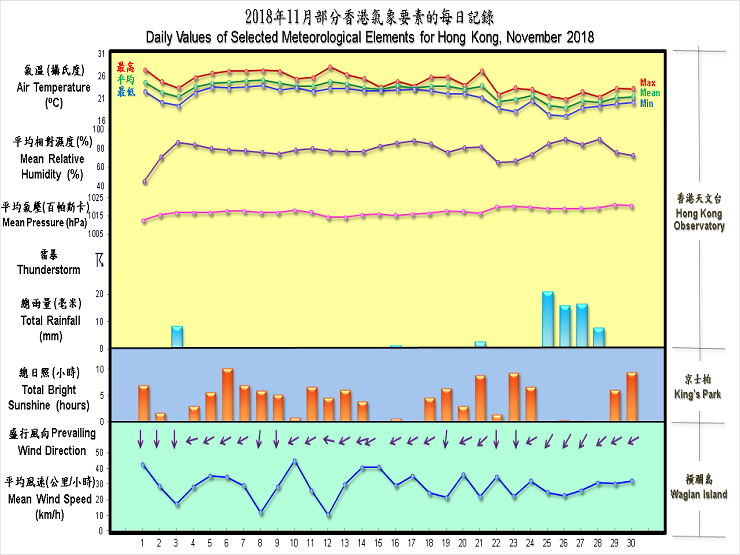 daily values of selected meteorological elements for HK for November 2018