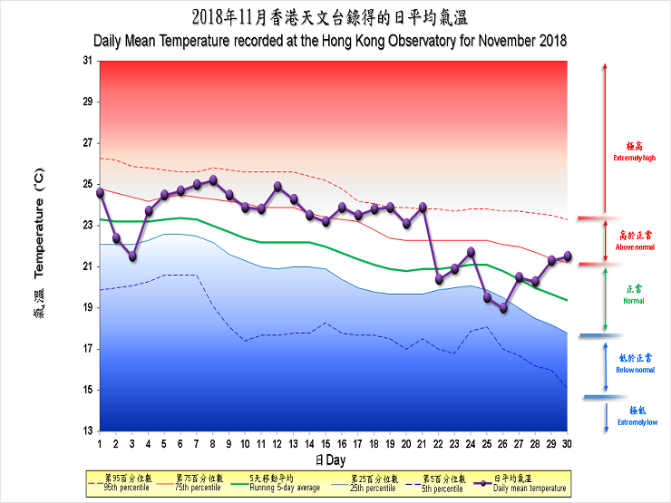 The percentile map of mean temperature of November 2018