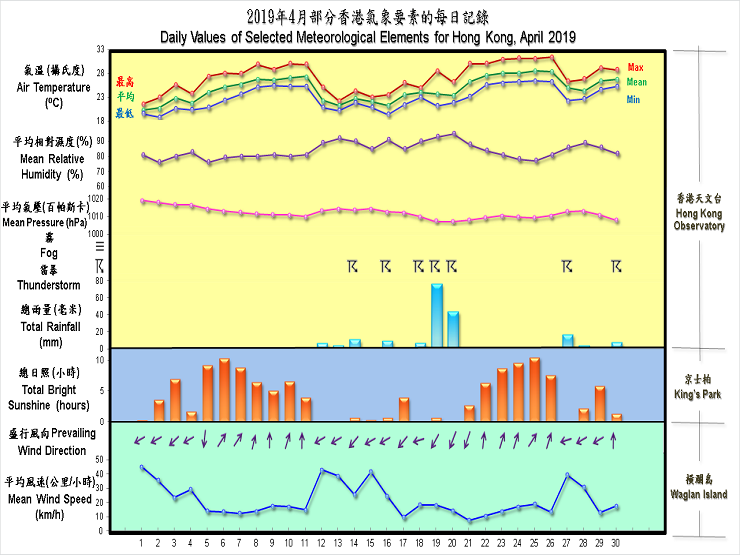 daily values of selected meteorological elements for HK for April 2019