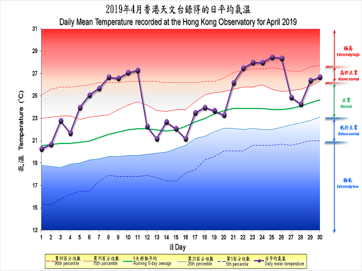 The percentile map of mean temperature of April 2019