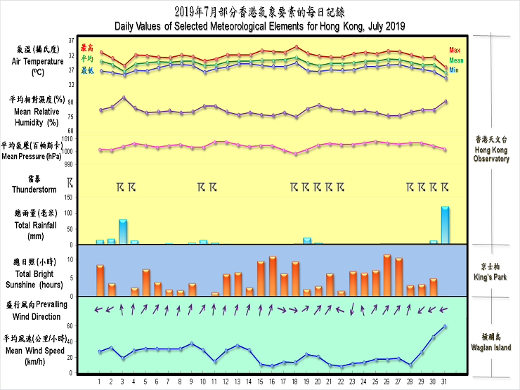 daily values of selected meteorological elements for HK for July 2019