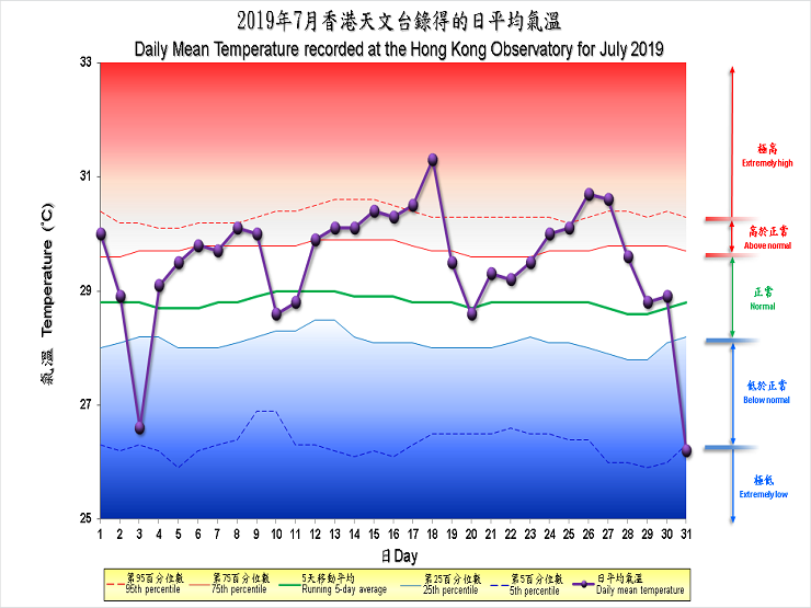 The percentile map of mean temperature of July 2019