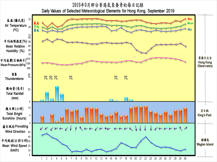 daily values of selected meteorological elements for HK for September 2019