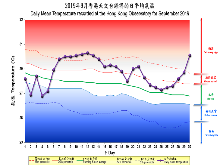 The percentile map of mean temperature of September 2019