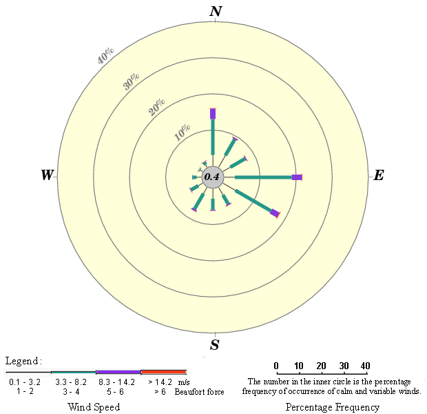 Annual wind rose (1993 - 2013)