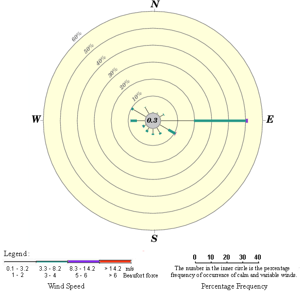 Annual wind rose (1988 - 2019)