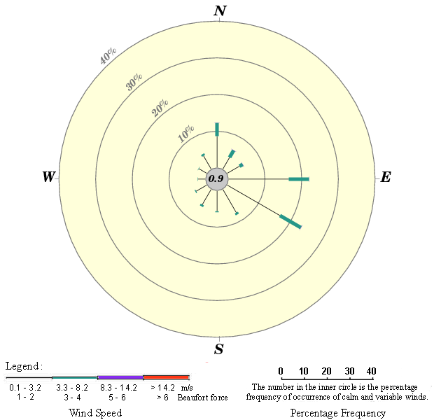 Annual wind rose (1986 - 2019)