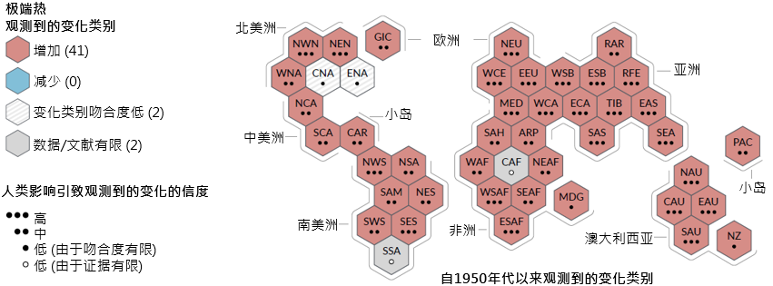 观测到的极端热变化及其受人类影响的信度