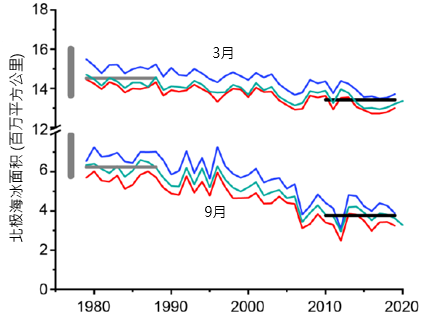 多个数据集显示的3月和9月北极海冰面积