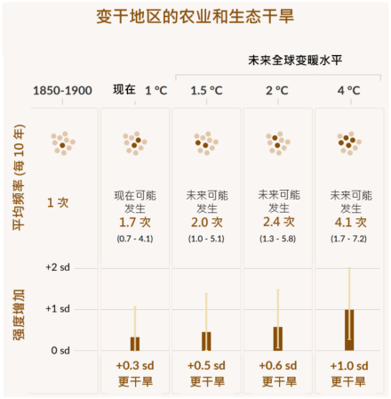 在没有人类影响的气候中平均10年一遇的农业和生态干旱事件的出现频率和强度增加