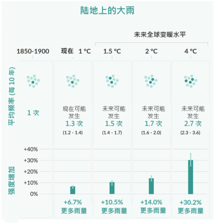 在没有人类影响的气候中平均10年一遇的单日大雨事件的出现频率和强度增加