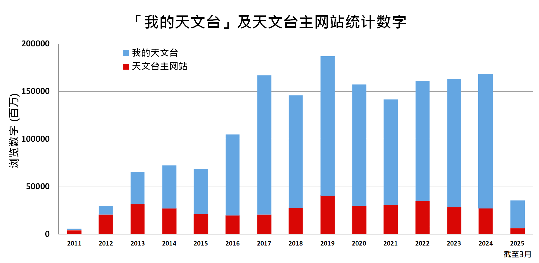 我的天文台 及 天文台 主网站统计数字