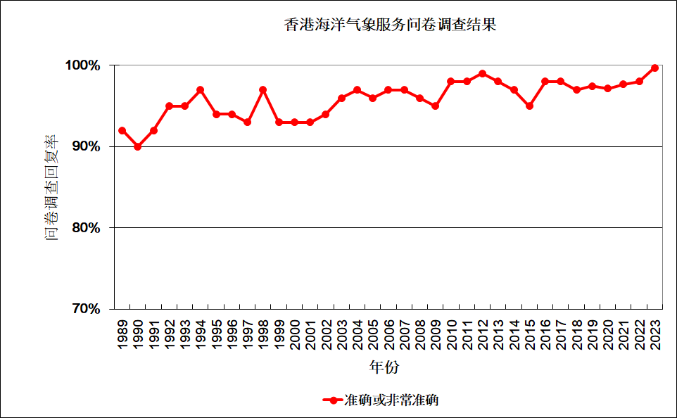 Results of Hong Kong Marine Meteorological Services Survey