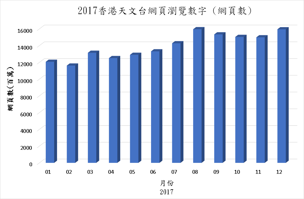 网页浏览数字图，数据详列在下表