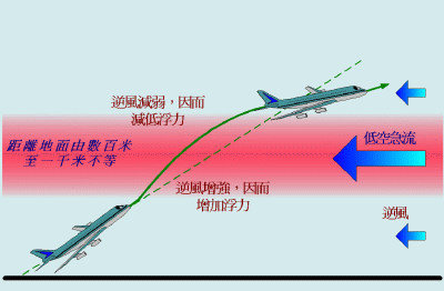 由低空急流引致的風切變