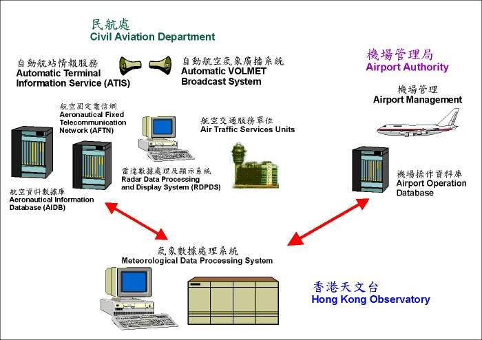 天文台的氣象數據處理系統與民航處及機場管理局的數據系統交換資料