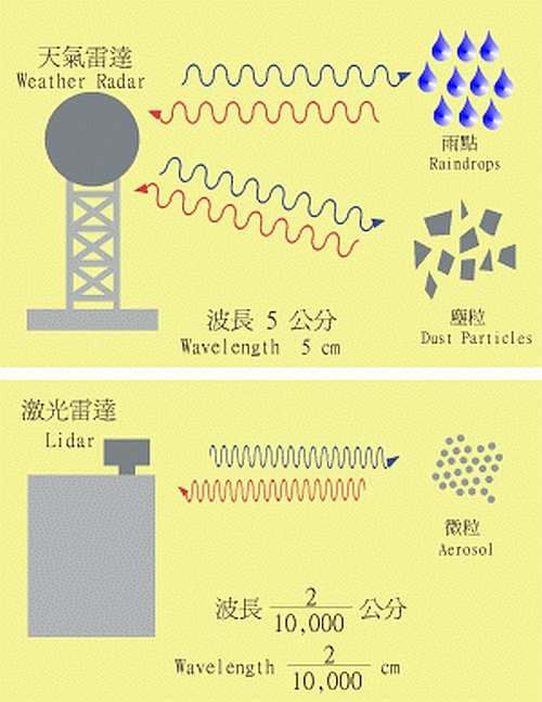 機場多普勒天氣雷達及激光雷達操作原理