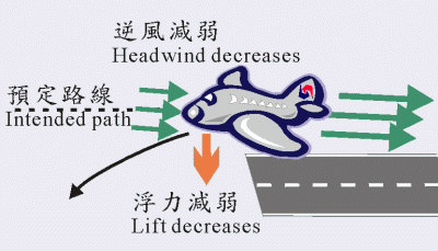 風切變示意圖