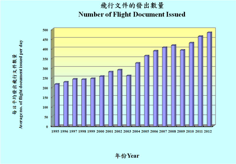 每年發出飛行文件統計