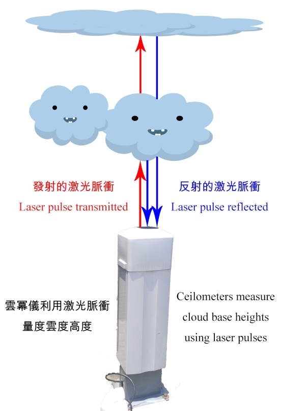 雲冪儀利用激光脈衝量度雲底高度