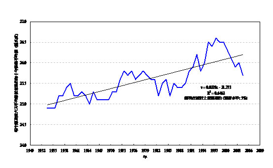 圖二顯示1949至2009年，端午節及之前六日期間的最低氣溫的十年移動平均值