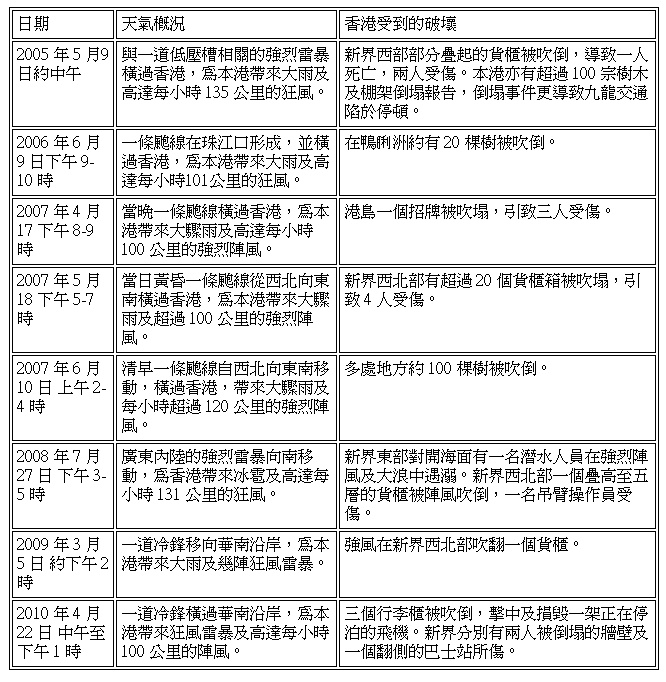 表一 2005年至2010年4月在香港引致严重伤亡的「石湖风」报告