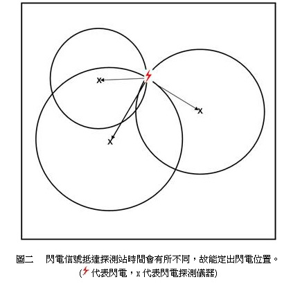 圖二 閃電信號抵達探測站時間會有所不同,故能定出閃電位置。