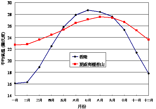图三 香港及檀香山(夏威夷)的每月平均气温 (1971 至 2000 年)